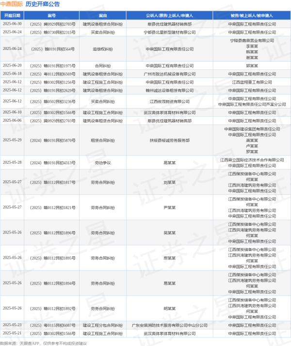 普患配资 中鼎国际作为被告/被上诉人的1起涉及建筑设备租赁合同纠纷的诉讼将于2025年6月18日开庭