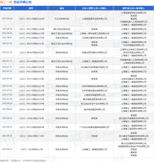 展鵬配资 建工一建作为被告/被上诉人的1起涉及建设工程施工合同纠纷的诉讼将于2025年6月16日开庭