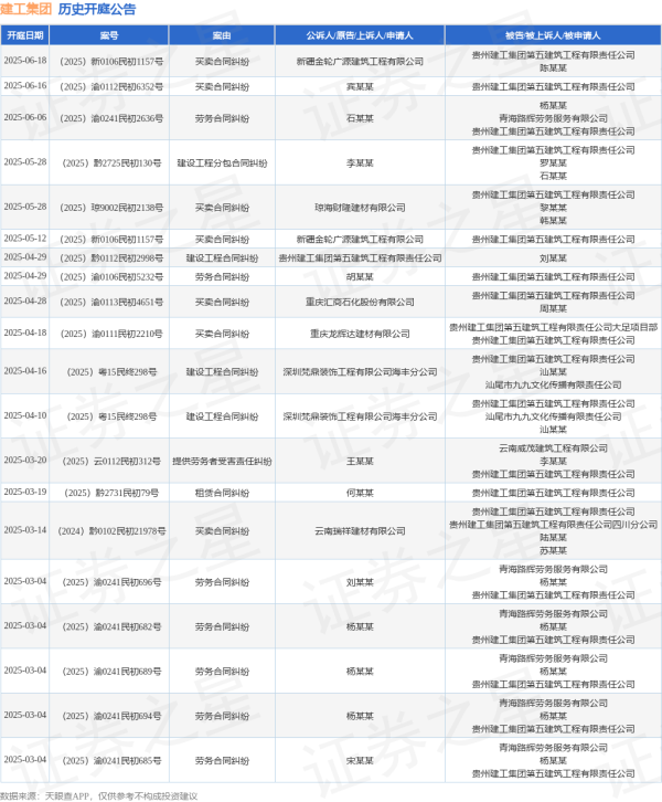 富源优配 建工集团作为被告/被上诉人的1起涉及买卖合同纠纷的诉讼将于2025年6月18日开庭
